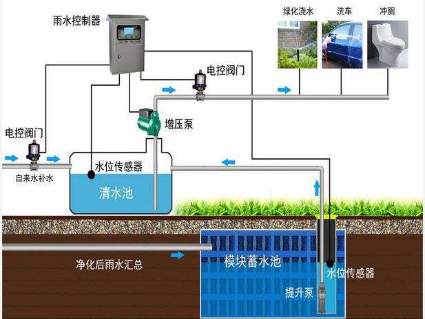 雨水回收系統(tǒng)多少錢？